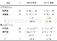 《表1 2组病人治疗前后MMSE及MOCA评分比较 (±s;分)》