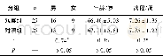 《表1 2组病人一般资料比较 (±s)》