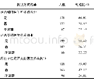 表1 基层卫生技术人员对执业方式改革的认知情况 (n=387)