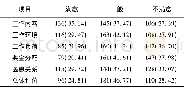 表3 基层卫生技术人员对执业状况的满意度评价[n;百分率 (%) ]