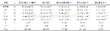 表3 不同分级VC精液参数变化