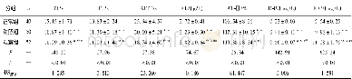 《表2 3组研究对象凝血纤溶功能比较 (±s)》