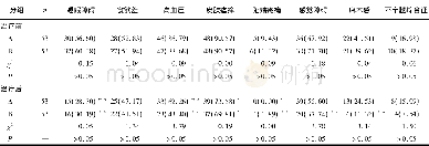 《表3 治疗前后临床症状的比较[n;百分率 (%) ]》