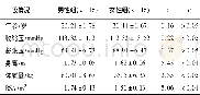 表1 研究对象的一般情况的比较 (±s)