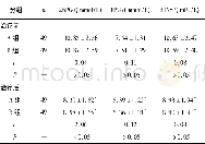 《表1 2组病人治疗前后2h PG、FPG、FINS水平比较 (±s)》