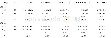 表2 2组病人治疗前后BMI及血脂水平的比较 (±s)