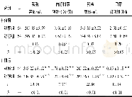 表1 2组病人干预前后膀胱功能的比较 (±s)