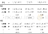 表2 手术前后2组颅脑手术病人脑氧代谢指标水平变化比较 (±s)