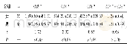 表4 不同性别恶性肿瘤病人T细胞亚群计数比较 (±s;个/微升)