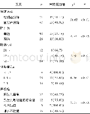 表2 早产儿末梢低血糖的单因素分析[n;百分率 (%) ]