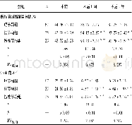 表3 3组病人的伤椎前缘高度百分比、Cobb角比较 (±s)