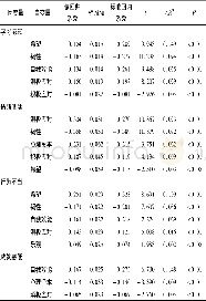 表3 心理资本和应对方式对学习倦怠影响的逐步回归分析