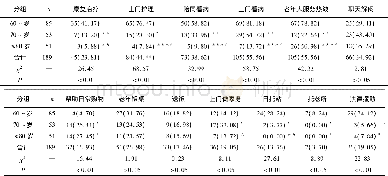 表2 不同年龄段老年人对居家养老需求结果比较[n;百分率 (%) ]