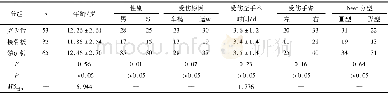 表1 3组患儿一般资料比较 (n;±s)