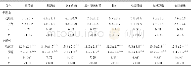 表2 2组病人干预前后生活质量评分比较 (n=42;±s分)