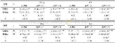 《表2 2组病人治疗前后炎症因子水平变化比较 (±s;mmol/L)》