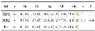 表4 2组治疗后病人GOS分级比较[n;百分率 (%) ]