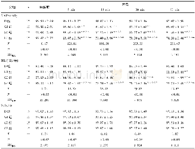 《表2 各组不同时点MAP、HR、Sp O2比较 (±s)》