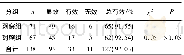 表1 2组病人术后7 d临床治疗效果的比较[n;百分率 (%) ]