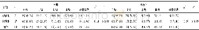 表2 2组病人术前和术后7 d疼痛发生情况的比较[n;百分率 (%) ]