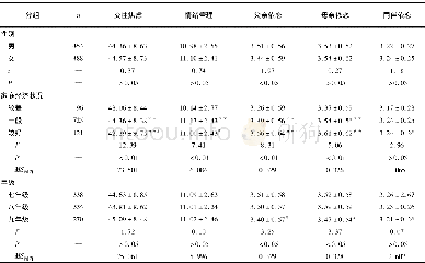 表1 不同性别、年级和家庭经济状况各量表得分比较 (±s;分)