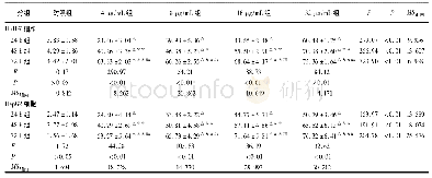 表1 L-OHP对Hu H-7细胞及Hep G2细胞的增殖抑制作用 (ni=6;±s;%)