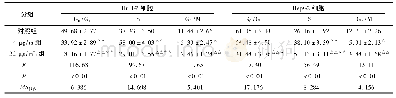 《表2 L-OHP作用Hu H-7、Hep G2细胞后对细胞周期分布的影响 (ni=3;±s;%)》