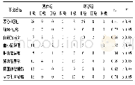 表5 2组病人治疗期间不良反应的比较 (n)