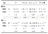 表2 2组病人治疗前后各项血液指标比较 (±s)