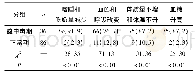 表1 不同期患儿症状体征和检查情况比较[n;百分率 (%) ]