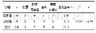 表2 2组病人出院后留置双J管的并发症发生情况 (n)