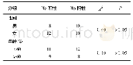 《表1 Hp感染与年龄、性别相关分析》