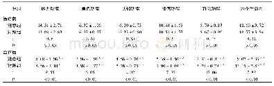 表4 2组病人治疗前后生存质量评分比较 (n=50;±s;分)