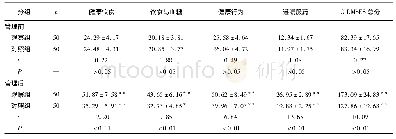 表2 管理前后2组病人C-DMSES得分情况比较 (±s;分)