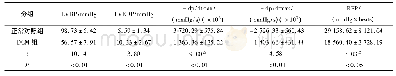 表1 2组大鼠心脏动力学指标比较 (n=6;±s)