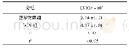 表2 2组大鼠LVMI比较 (n=6;±s)