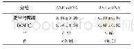 《表3 2组大鼠荧光定量PCR检测ANF和BNP m RNA表达 (2-△△Ct值) (n=6;±s)》