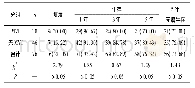 表3 米兰组有无MVI病人生存情况比较[n;百分率 (%) ]