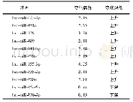 表2 miRNA阵列所得MCF-7细胞差异表达miRNA (N组vs S组)