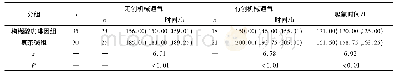 《表2 2组患儿呼吸支持时间比较[M (P25, P75) ]》