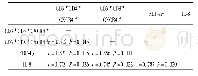 表3 外周血CXCR4及SDF-1α表达水平与IL-8的相关性分析