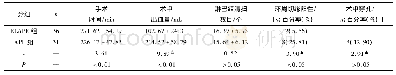 表2 2组病人手术情况比较 ()