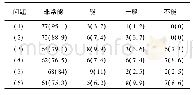 表3 翻转课堂问卷调查结果[n;百分率 (%) ]