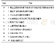 表1 学生自评问卷：基于《儿童少年卫生学》课程探讨PBL教学对学生自主学习能力的影响