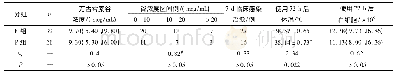 《表2 2组谷浓度和疗效的比较》