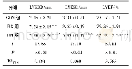 表3 大鼠LVEDD、LVESD及LVEF比较(±s;ni=6)