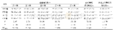 表2 各组大鼠Morris水迷宫行为学测试结果比较(±s;ni=8)