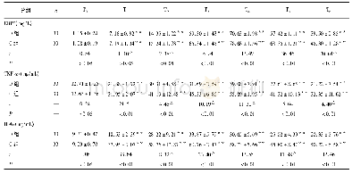 《表2 2组病人各时间点血清CRP、TNF-α及IL-6水平的比较(±s)》