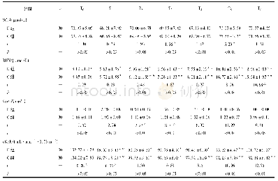 表3 2组病人各时间点血清SCr、BUN、Cys C水平及e GFR的比较(±s)