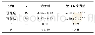 表2 2组治疗前和治疗6个月后视力比较(±s)